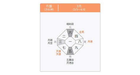 九星 方位|九星気学 八雲院